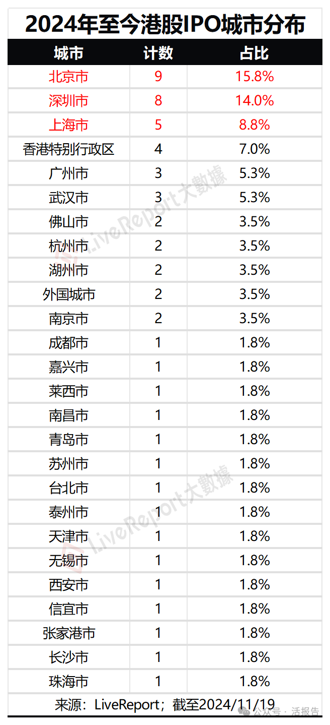 港股IPO地域排名：北京、深圳遥遥领先，内地仍为港股IPO的主要来源
