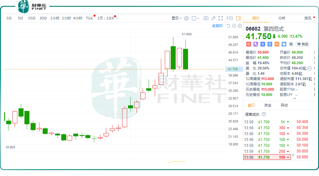 AI应用概念股被“热炒”！微盟、金山云一度涨逾21%