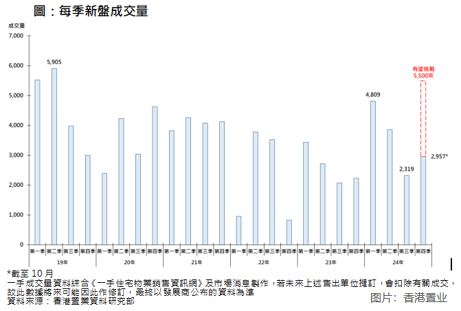 【大行报告】香港置业：美国大选结果出炉 市场预期再次减息 第四季楼价有望止跌回稳