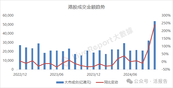 10月份港股成交量暴增240%，市场回归理性后等待几大信号