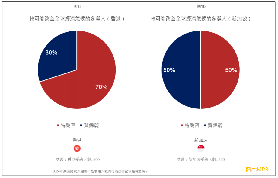 【大行报告】MDRi：大选过后：评估香港和新加坡市场在特朗普当选后的投资气氛