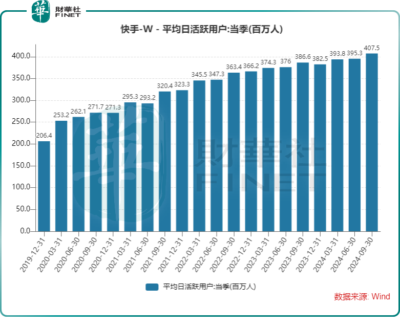 【會議直擊】佳績難挽股價頹勢，快手承認是行業「老三」