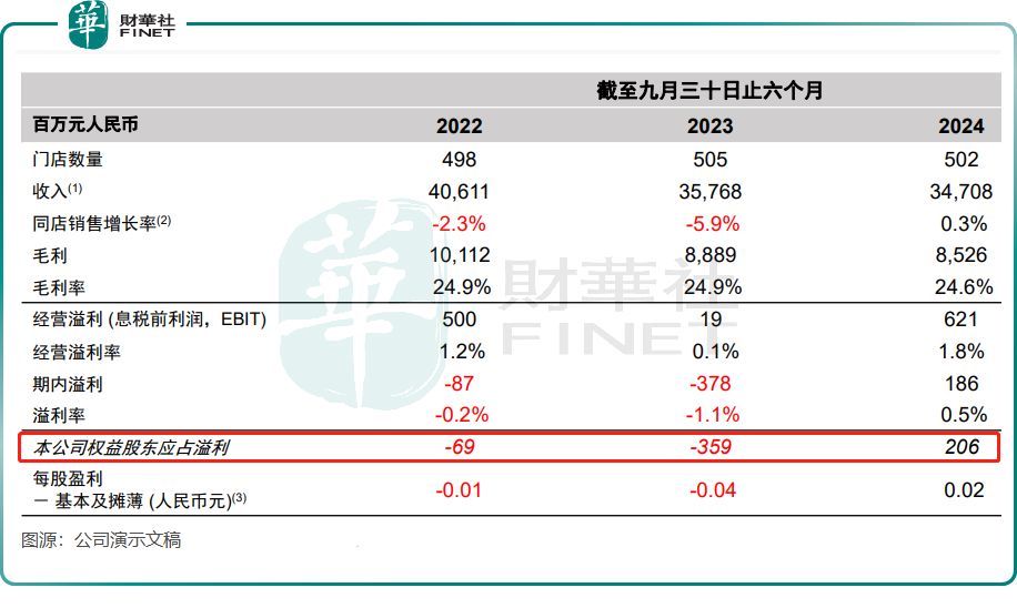 【财华洞察】高鑫零售从巨亏到盈利，如何在困境中“重生”？