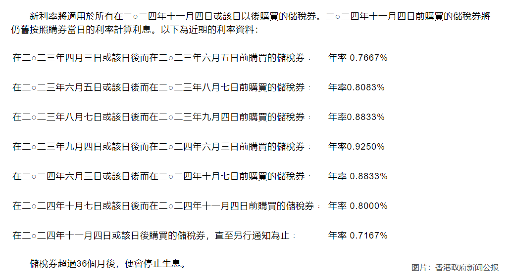 香港稅務局：11月4日起下調儲稅券利率至0.7167%