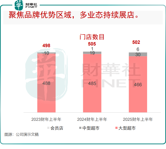 【财华洞察】高鑫零售从巨亏到盈利，如何在困境中“重生”？