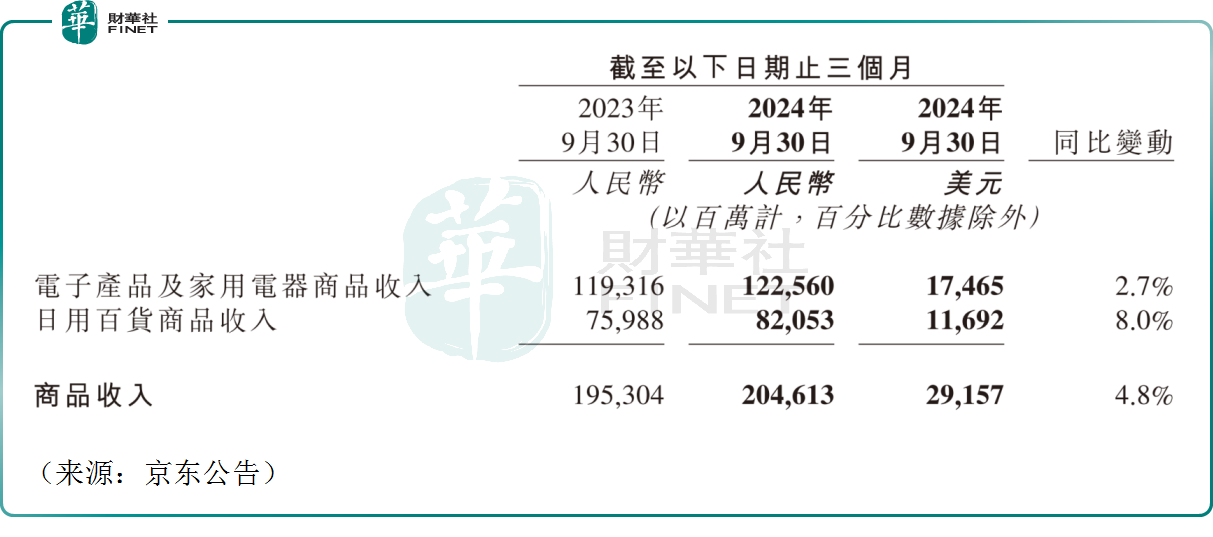 京东Q3净利大幅增长超50%，股价却不涨反跌？