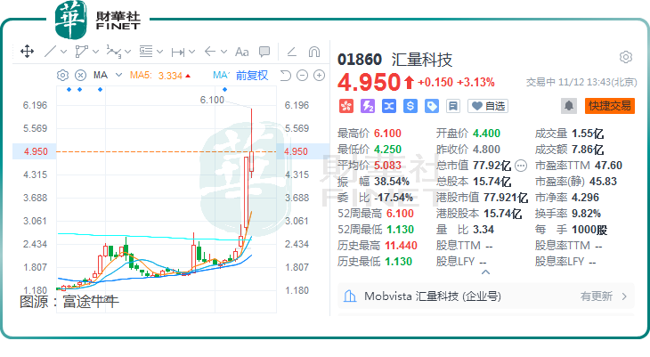 6天涨幅超1.5倍！汇量科技凭啥被看好？