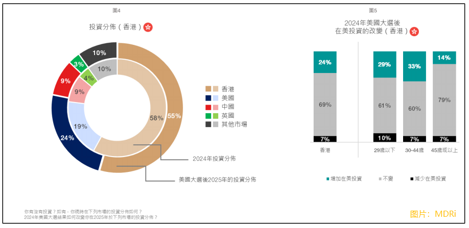 【大行报告】MDRi：大选过后：评估香港和新加坡市场在特朗普当选后的投资气氛