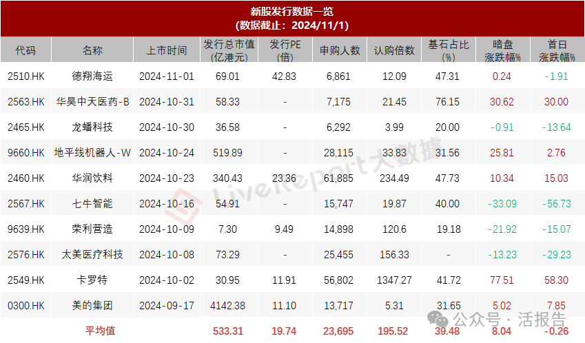 港股IPO周报：3家上市，5家递表，晶科电子孖展认购近2000倍！