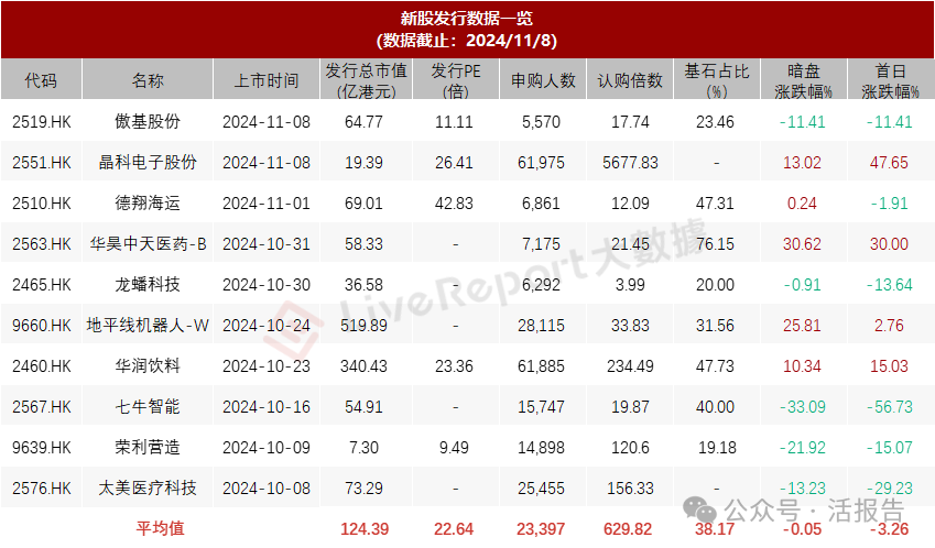 港股IPO周报：年度“超购王”首日股价起飞，迎来第四家18C