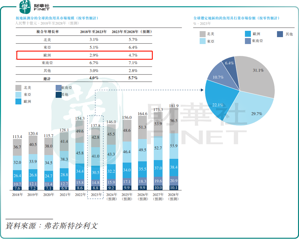 【IPO前哨】“钓鱼佬”不豪了？乐欣户外业绩开倒车