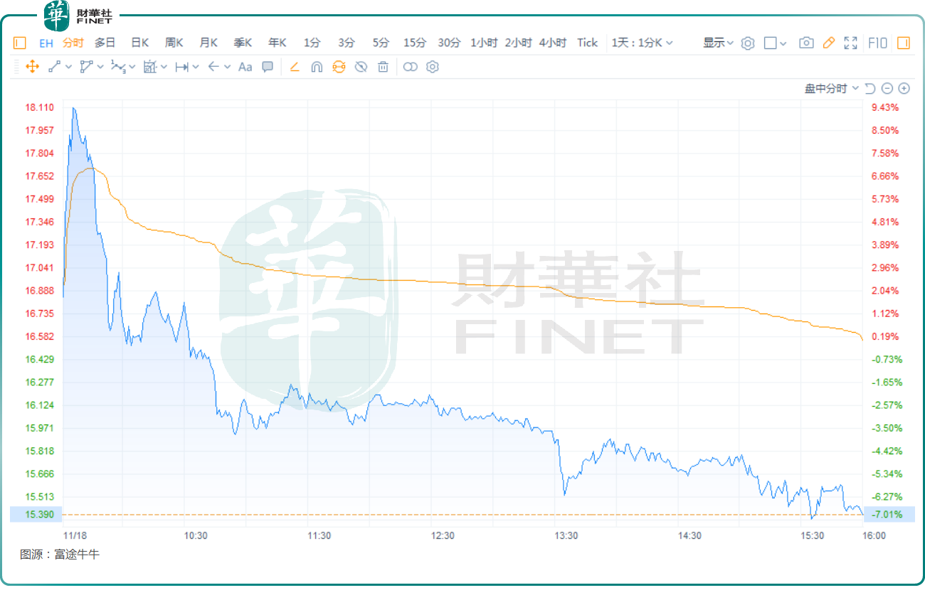 績後億航智能股價大跌！低空經濟前景如何？