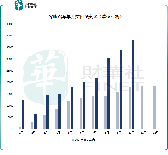 毛利率大增！零跑为何投资者不买账？