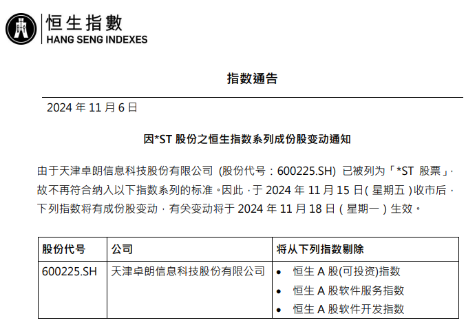 恒生指数调整成分股：天津卓朗因「*ST」被剔除