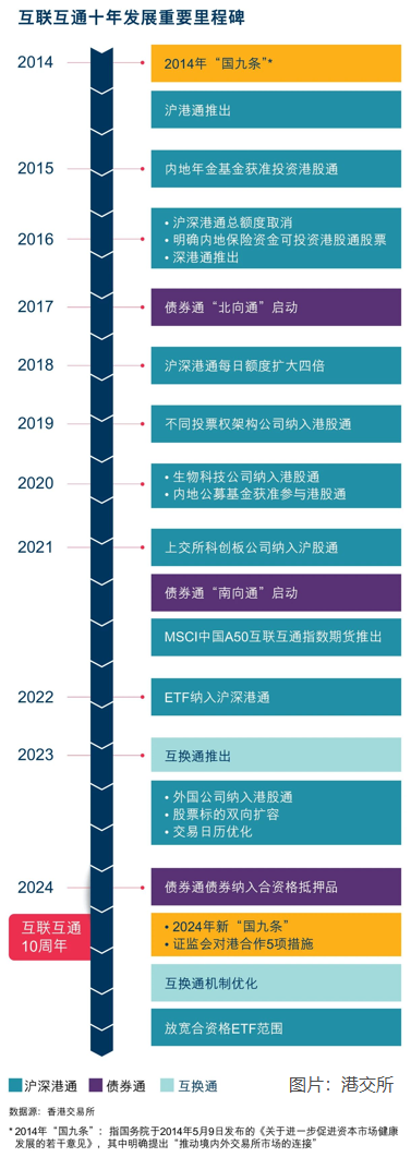 互联互通十年回顾：香港交易所发布白皮书