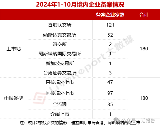 1-10月境外上市备案总结：VIE架构备案未破“0”，上市选择更具多元化