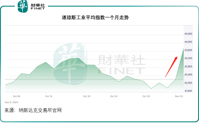 美股飞扬，商品齐降，大选后资金如何站队？