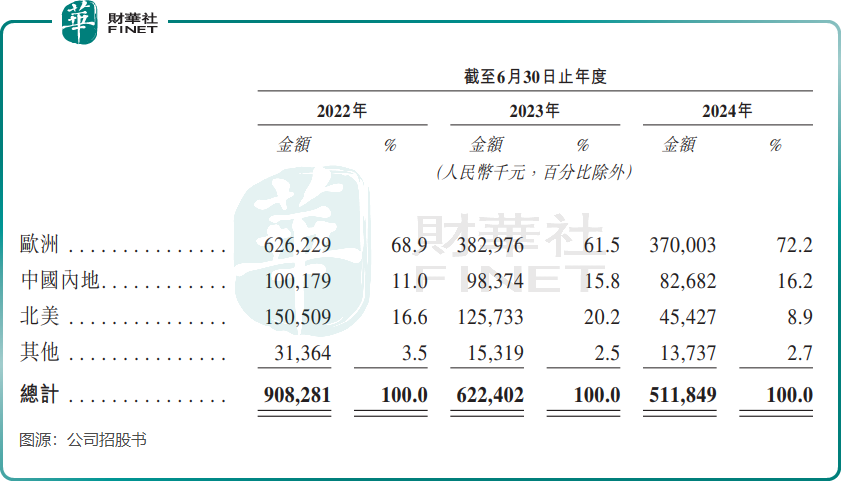 【IPO前哨】“钓鱼佬”不豪了？乐欣户外业绩开倒车