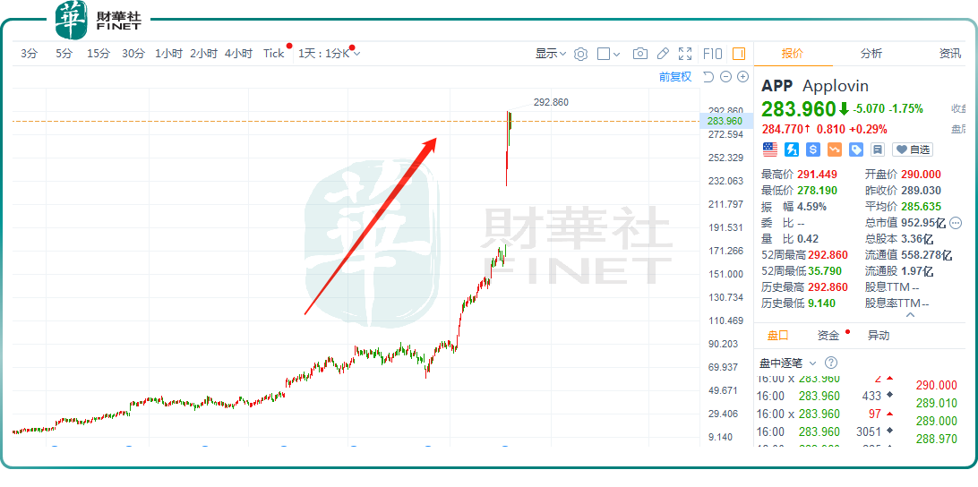 AI应用概念股被“热炒”！微盟、金山云一度涨逾21%