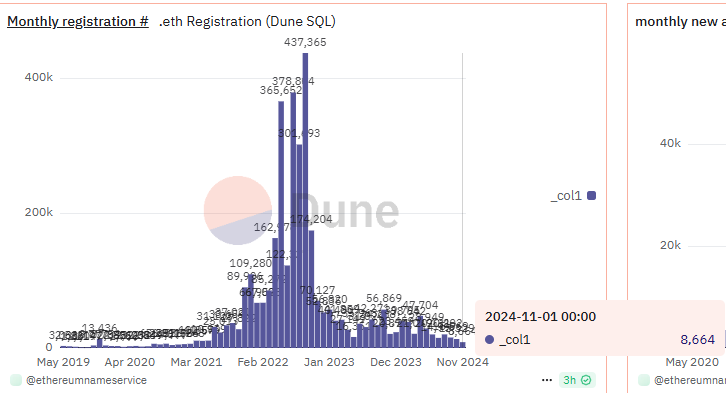 11月以太坊域名服务ENS域名新增注册不足1万，创年内月度注册量新低