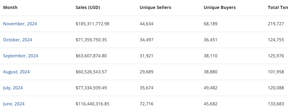 11月比特币链上NFT销售额超1.85亿美元，创今年六月以来新高