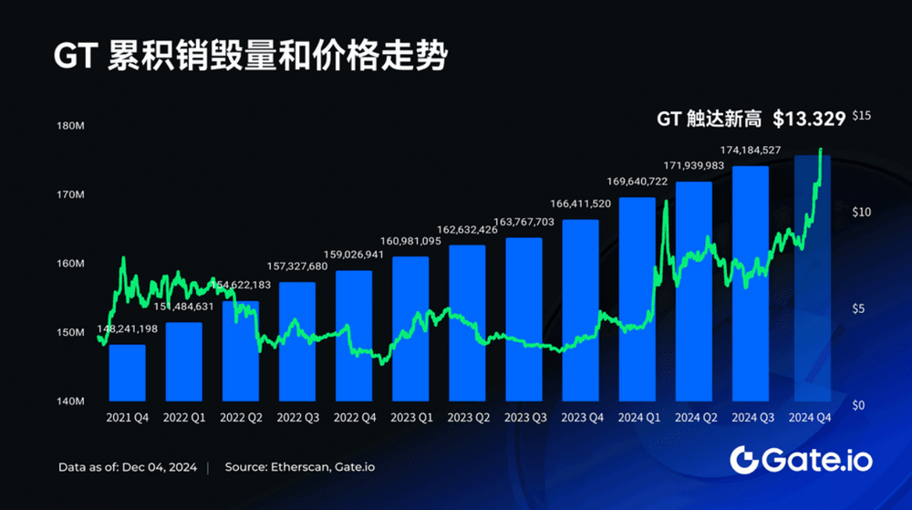 GT突破13.329 USDT 创历史新高，持有者尽享专属空投及挖矿等福利