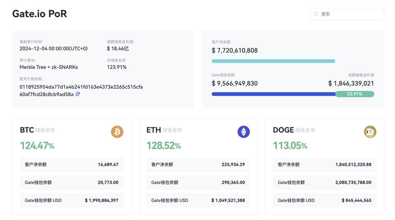 Gate.io 12 月储备金报告多项数据实现突破：总值达 95.66 亿美元，总储备金率 123.91%