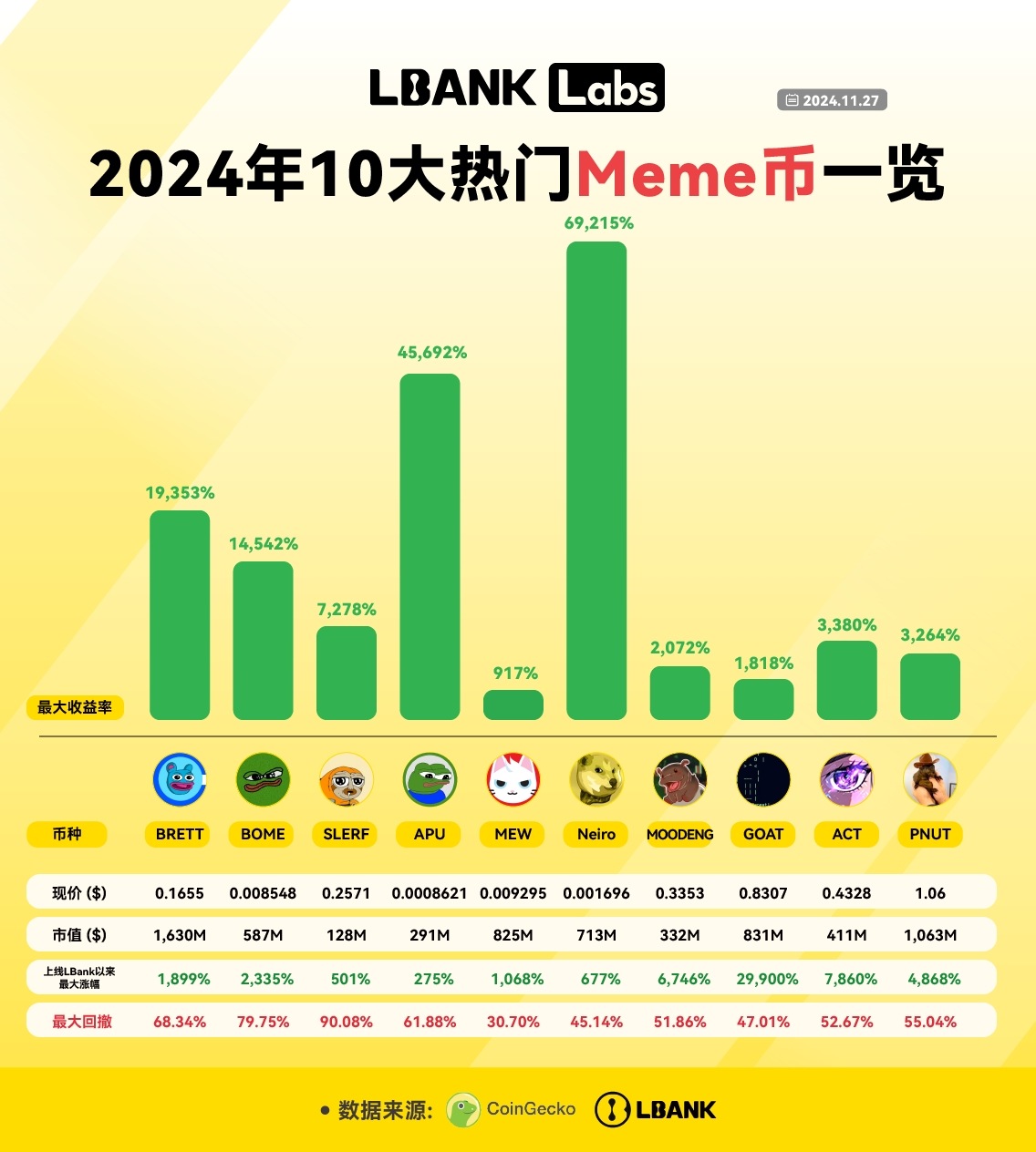 LBank Labs：盘点2024年10大热门Meme币