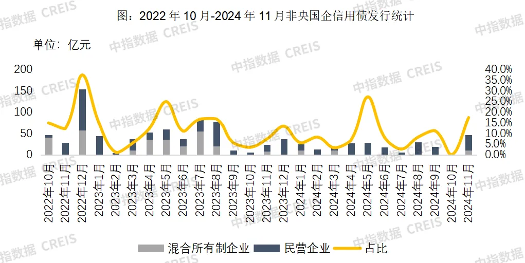 11月融资月报：房企融资出现持续性回暖