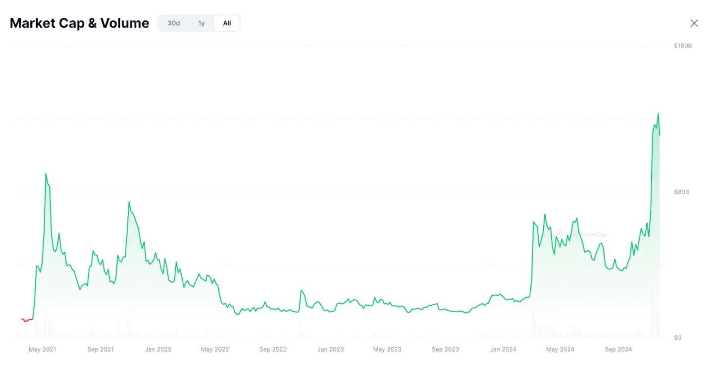 LBank Labs：盘点2024年10大热门Meme币