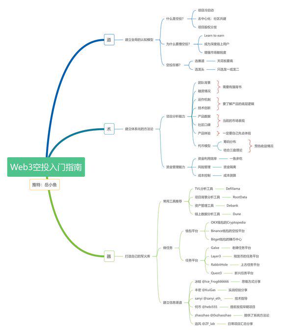 Web3空投入门指南：每个行业新人都建议从撸空投开始，边学边赚！