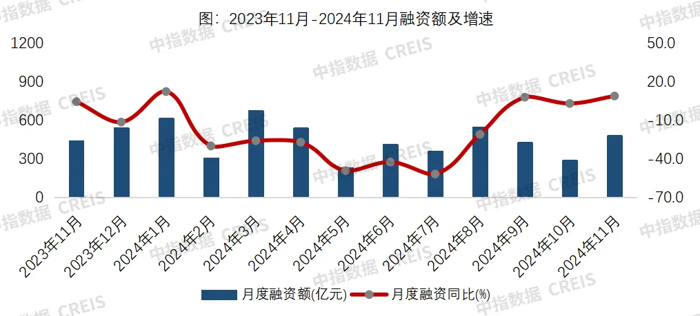 11月融资月报：房企融资出现持续性回暖