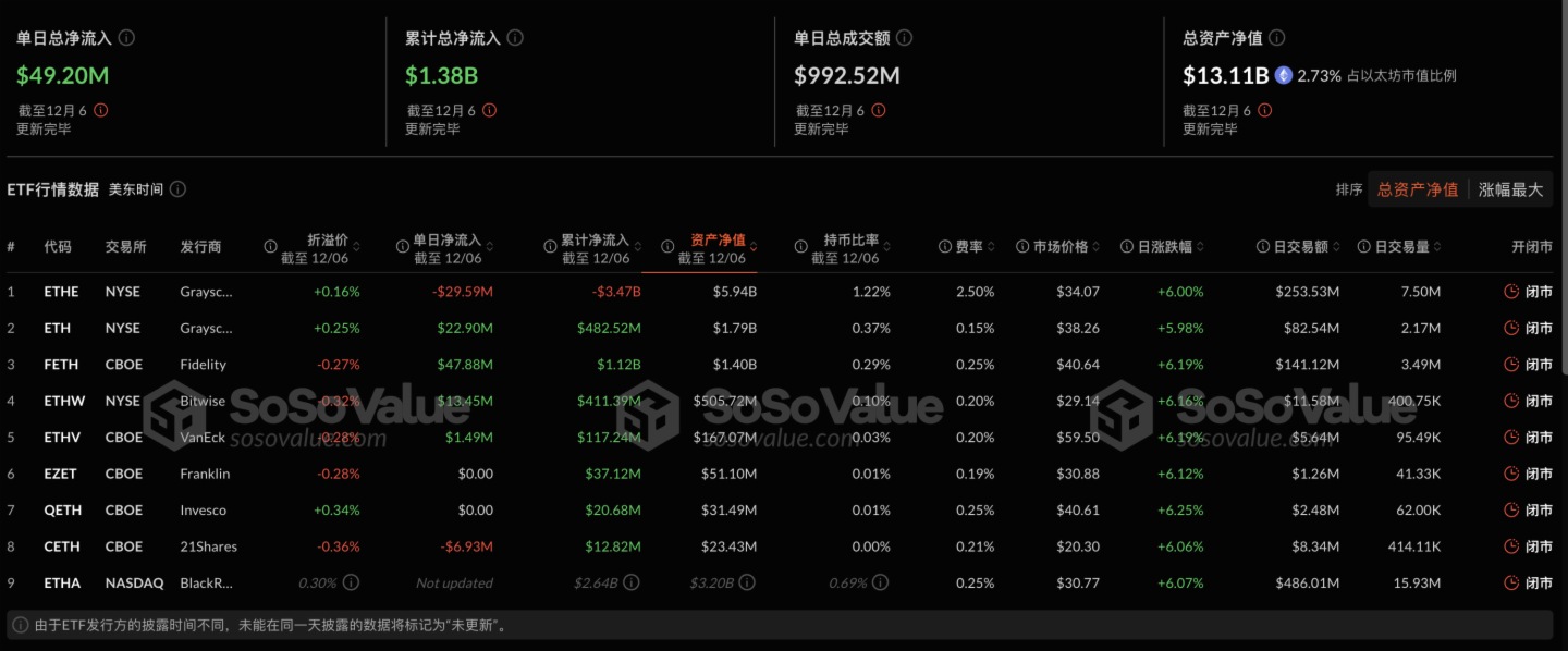 以太坊现货ETF昨日净流入8375.87万美元，持续10日净流入