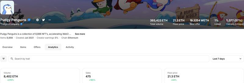 Pudgy Penguins地板价突破21 ETH，7日涨幅达44%