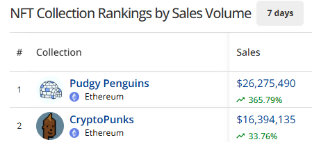 Pudgy Penguins过去7天销售额超2500万美元，暂列NFT本周销售额排名第一