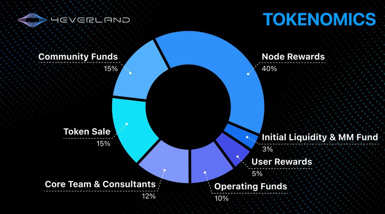 Web3云计算平台4EVERLAND公布代币经济学：5%用于空投