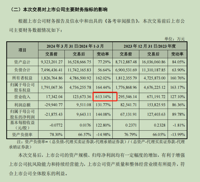 国联+民生并购重组上会“终稿”出炉，排名有望跃升20位，集中三大预期