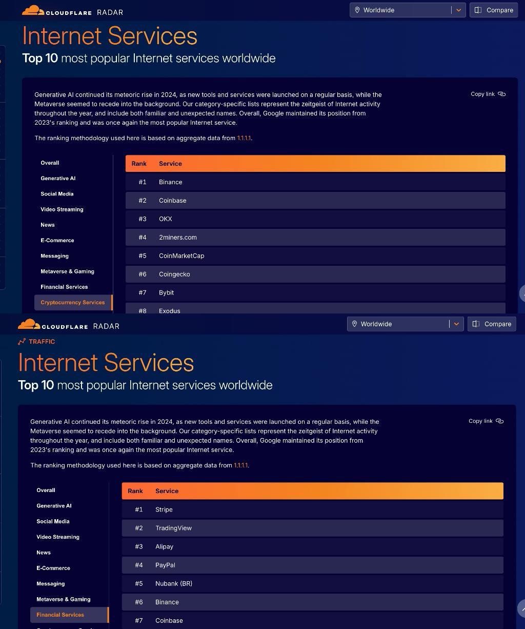 Cloudflare：按DNS流量数据统计，币安在金融服务商领域排名第6