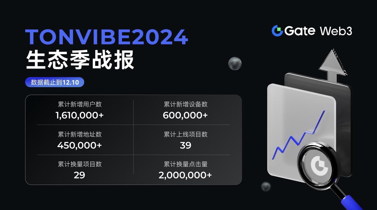 Gate Web3 TonVibe 2024生态季已新增超161万用户，新增地址数突破45万