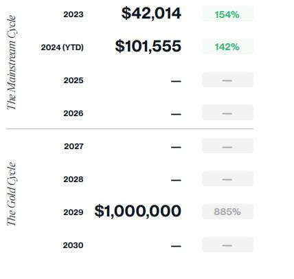 Bitwise 2025年十大加密货币预测