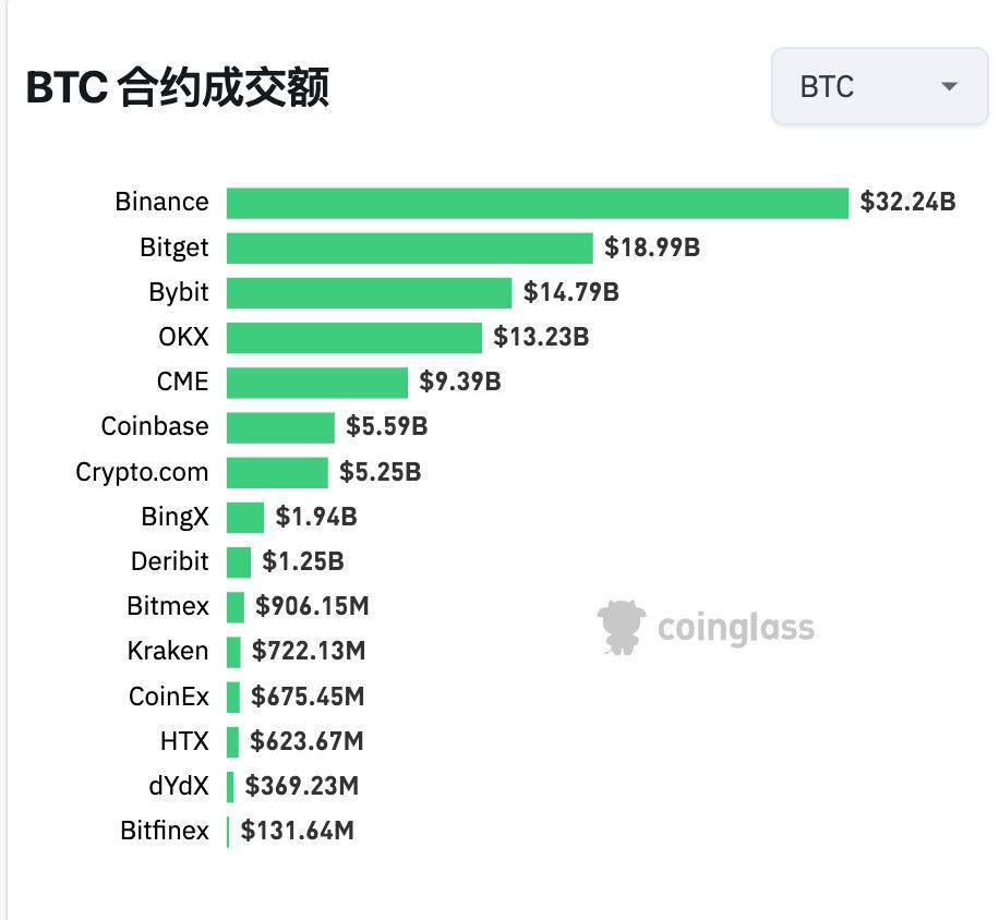 数据：Bitget 比特币 24 小时合约交易额超 187 亿美元，仅次于币安位列第二