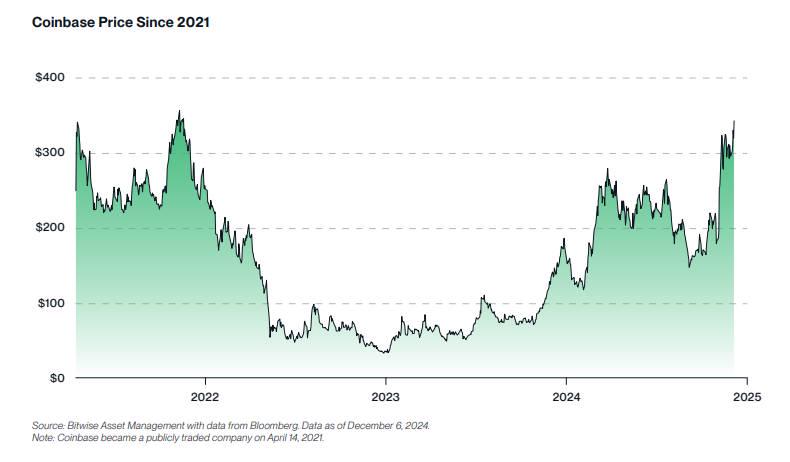 Bitwise 2025年十大加密货币预测