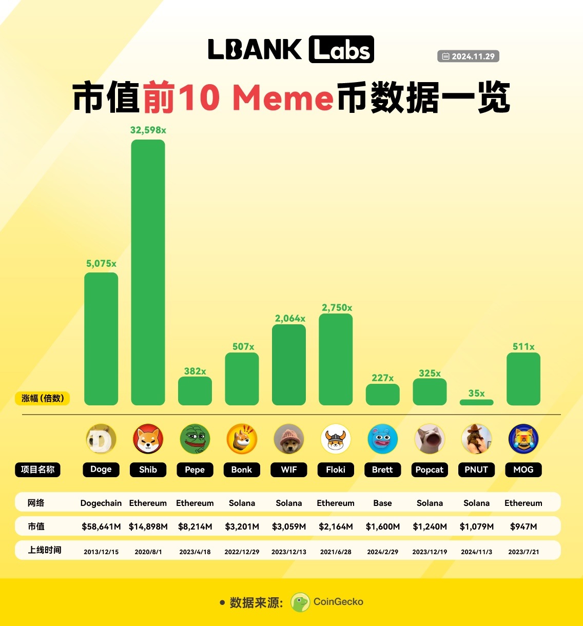 LBank Labs 2024 Meme赛道研究：破圈与新生，从争议性叙事迈向千亿赛道