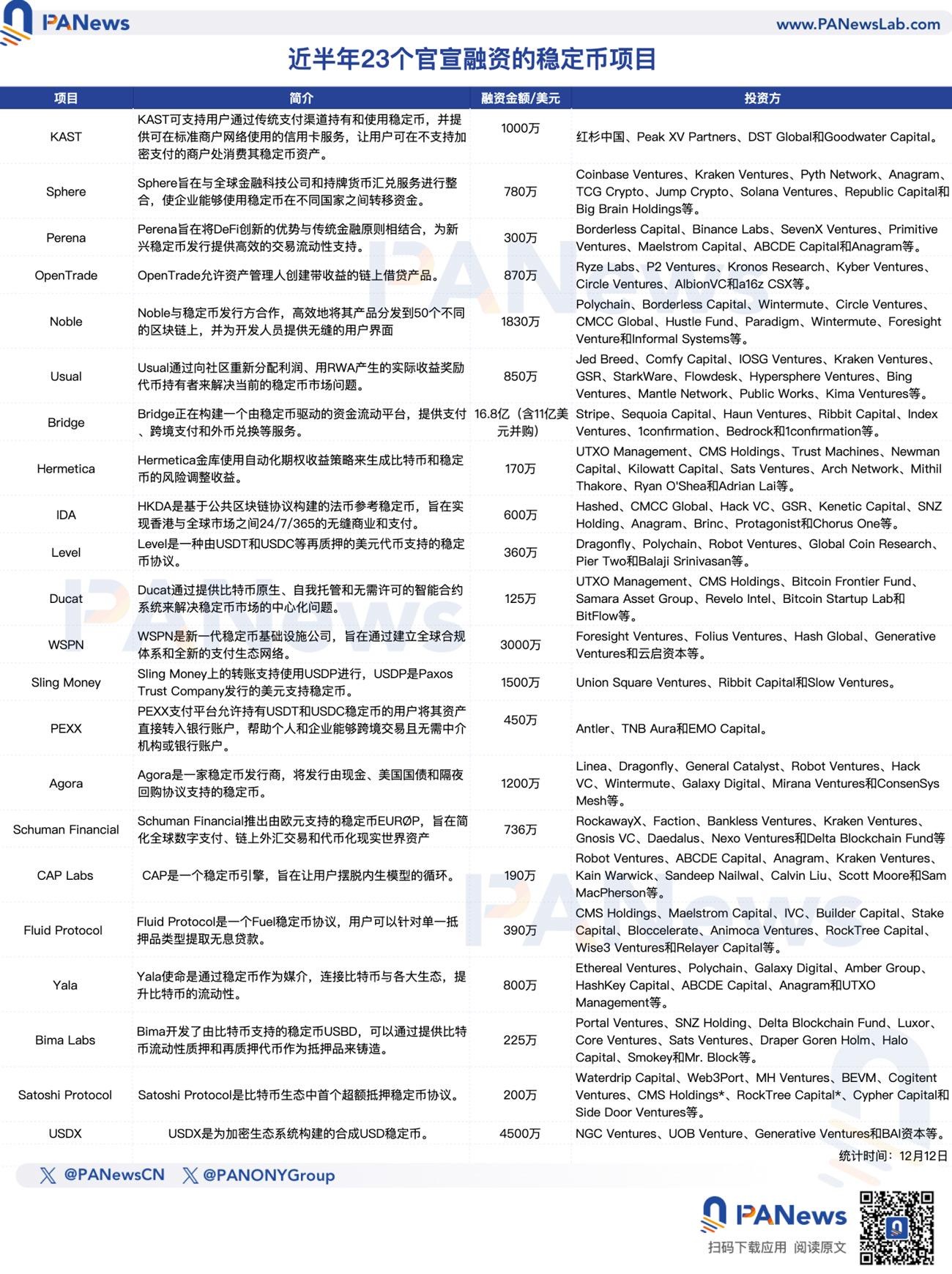 稳定币赛场新动向：下半年23个项目官宣投融资，币安与Circle“世纪大和解”