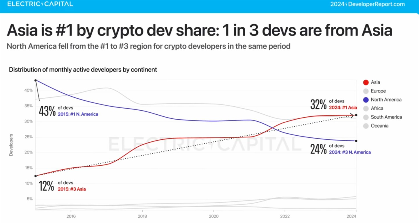 Electric Capital：亚洲成为全球加密开发者主要来源地，占全球开发者总数的32%