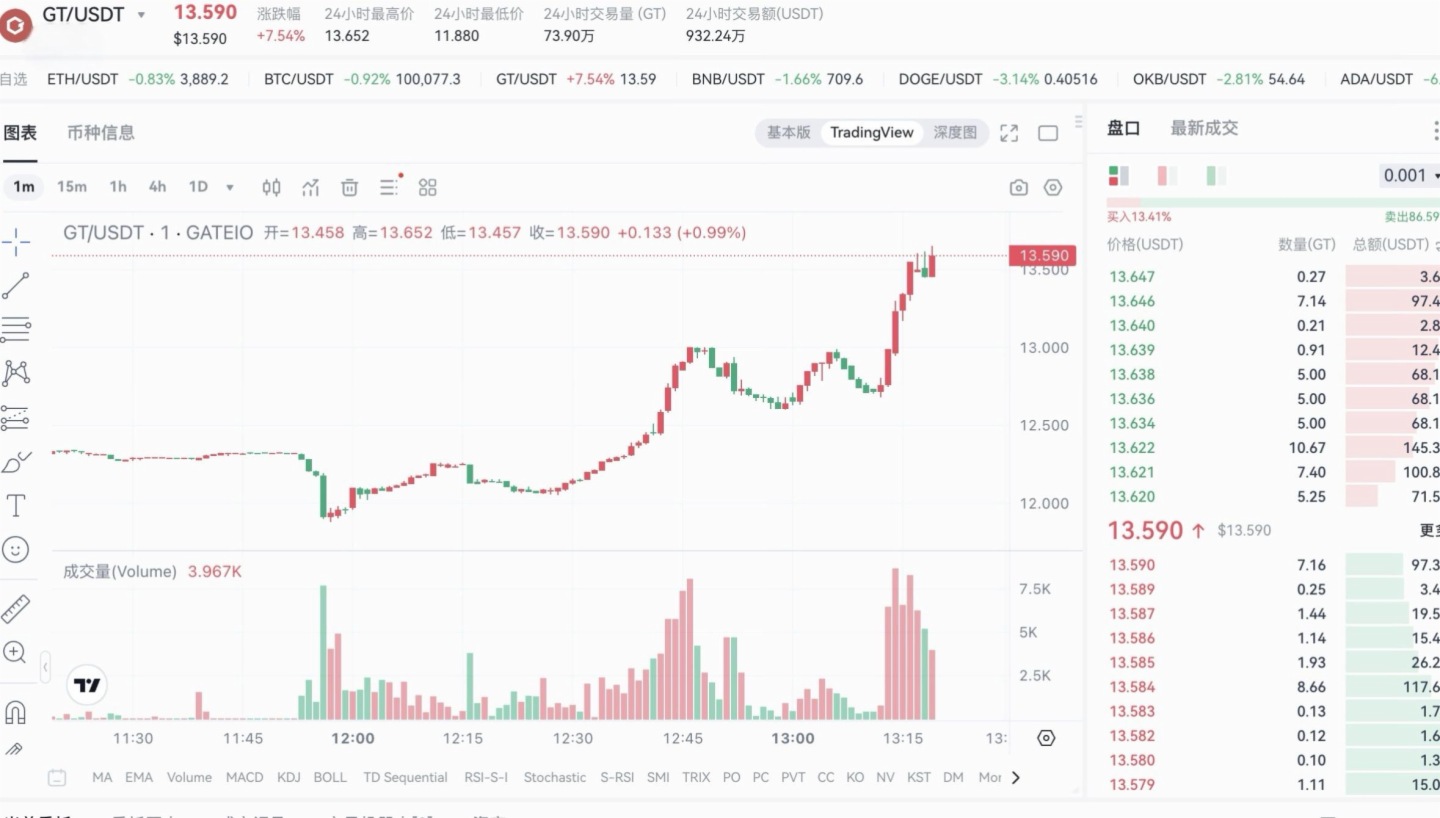 GT上涨触及13.590美元创下历史新高，24小时涨幅7.54%