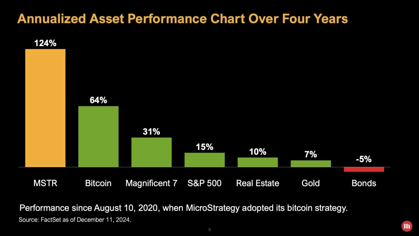 Michael Saylor：自采用比特币策略以来MSTR年化回报率124%，优于房地产、黄金和债券