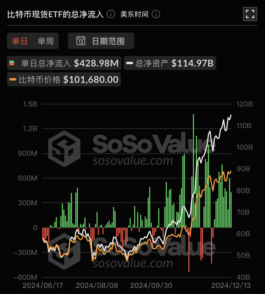 比特币现货ETF昨日净流入4.29亿美元，持续12日净流入