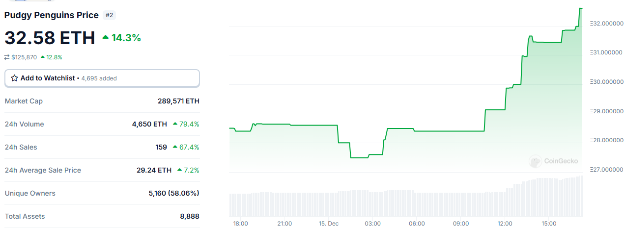 Pudgy Penguins地板价突破32 ETH，续创历史新高