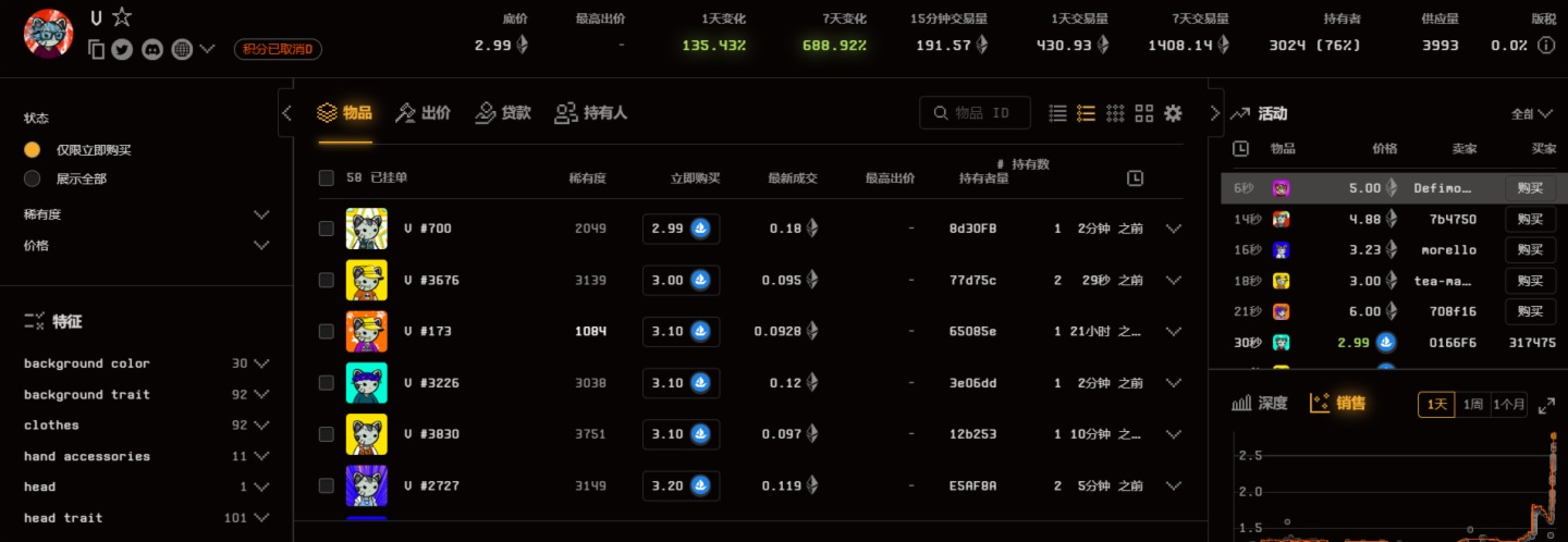 VANA生态NFT项目V地板价现报2.99 ETH，24小时涨幅达135.92%